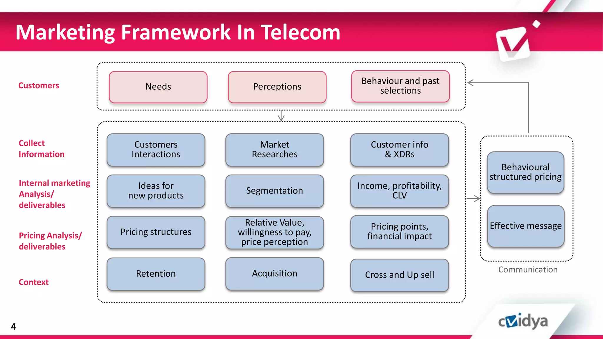 Marketing Framework In Telecom

    Customers                                                        Behaviour and past
                               Needs             Perceptions             selections




    Collect                 Customers              Market              Customer info
    Information            Interactions          Researches               & XDRs
                                                                                                Behavioural
                                                                                             structured pricing
    Internal marketing      Ideas for                               Income, profitability,
    Analysis/             new products          Segmentation                CLV
    deliverables
                                               Relative Value,         Pricing points,       Effective message
    Pricing Analysis/    Pricing structures   willingness to pay,     financial impact
    deliverables                              price perception


                            Retention            Acquisition                                   Communication
                                                                     Cross and Up sell
    Context



4
 