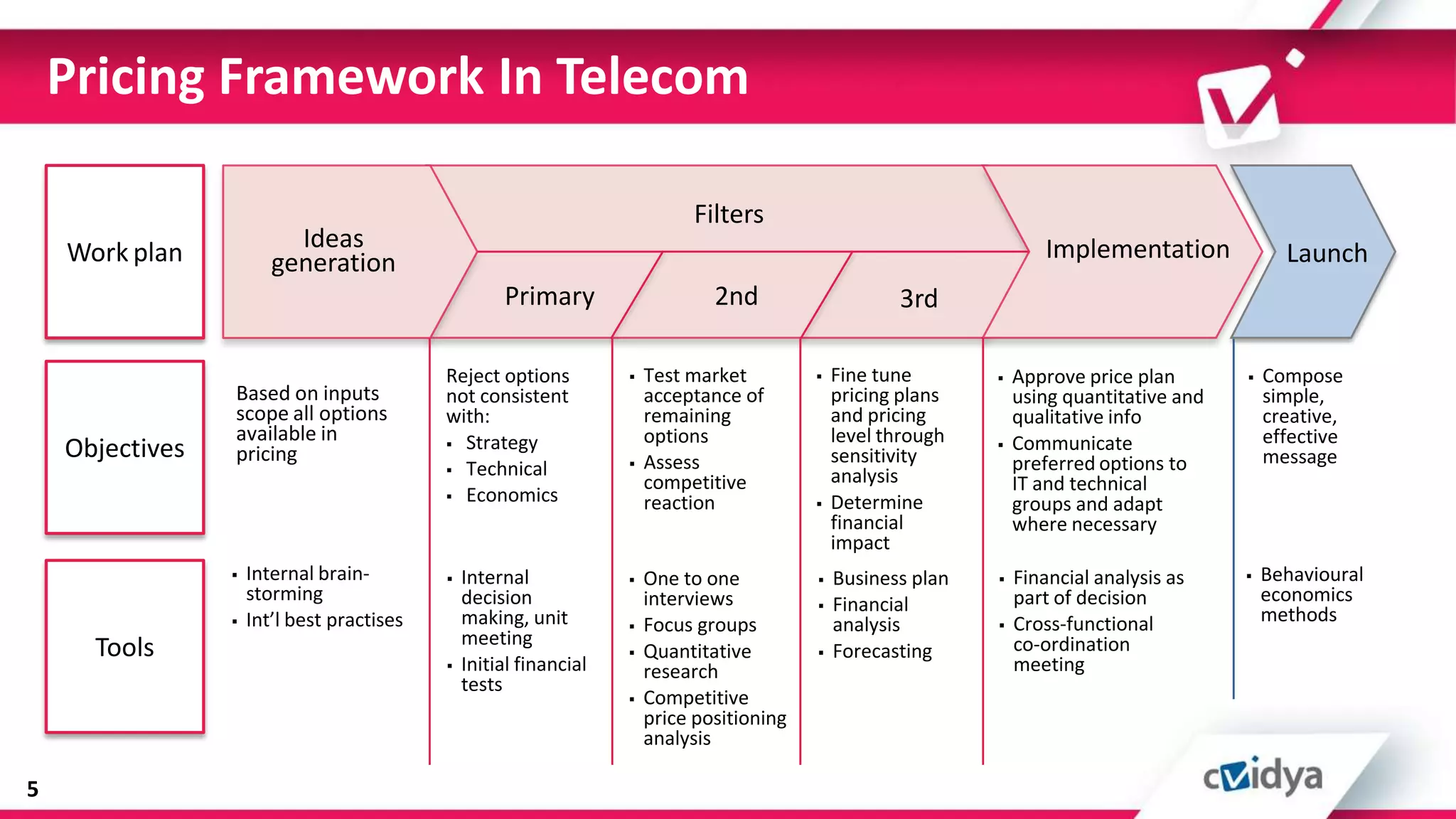 Pricing Framework In Telecom

                                                                             Filters
    Work plan             Ideas                                                                                        Implementation
                        generation                                                                                                                 Launch
                                                     Primary                    2nd                    3rd

                                            Reject options             Test market            Fine tune          Approve price plan          Compose
                 Based on inputs            not consistent              acceptance of           pricing plans       using quantitative and       simple,
                 scope all options          with:                       remaining               and pricing         qualitative info             creative,
                 available in                Strategy                  options                 level through       Communicate                  effective
    Objectives   pricing                                               Assess                  sensitivity
                                                                                                                
                                                                                                                    preferred options to         message
                                             Technical
                                                                        competitive             analysis            IT and technical
                                             Economics
                                                                        reaction               Determine           groups and adapt
                                                                                                financial           where necessary
                                                                                                impact
                    Internal brain-           Internal               One to one             Business plan      Financial analysis as       Behavioural
                     storming                   decision                interviews                                  part of decision             economics
                                                                                               Financial                                        methods
                    Int’l best practises       making, unit           Focus groups            analysis           Cross-functional
                                                meeting
      Tools                                                            Quantitative           Forecasting         co-ordination
                                               Initial financial       research                                    meeting
                                                tests
                                                                       Competitive
                                                                        price positioning
                                                                        analysis

5
 
