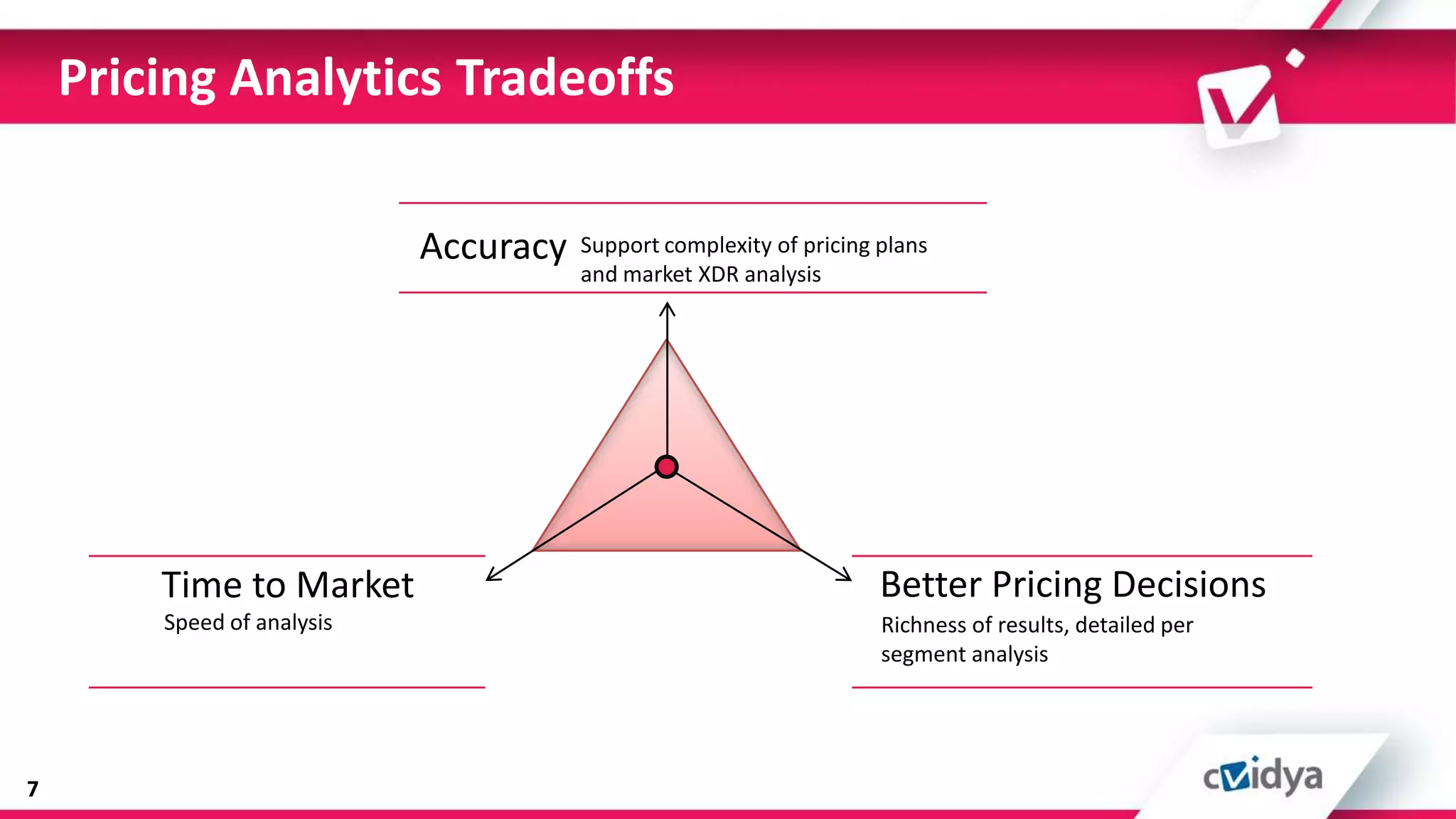Pricing Analytics Tradeoffs

                            Accuracy   Support complexity of pricing plans
                                       and market XDR analysis




        Time to Market                                               Better Pricing Decisions
        Speed of analysis                                            Richness of results, detailed per
                                                                     segment analysis




7
 