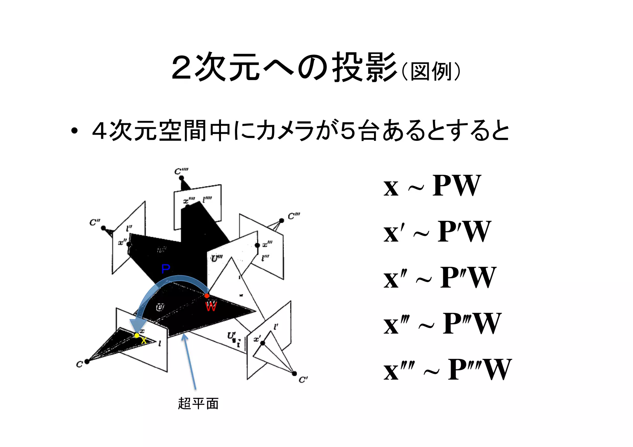 ２次元への投影（図例）	
•  ４次元空間中にカメラが５台あるとすると	

                     x ~ PW
                     xʹ′ ~ Pʹ′W
         Ｐ	
                     xʹ′ ~ Pʹ′W
               W	

   x	
                     xʹ′ʹ′ ~ Pʹ′ʹ′W
                     xʹ′ʹ′ ~ Pʹ′ʹ′W
           超平面	
 