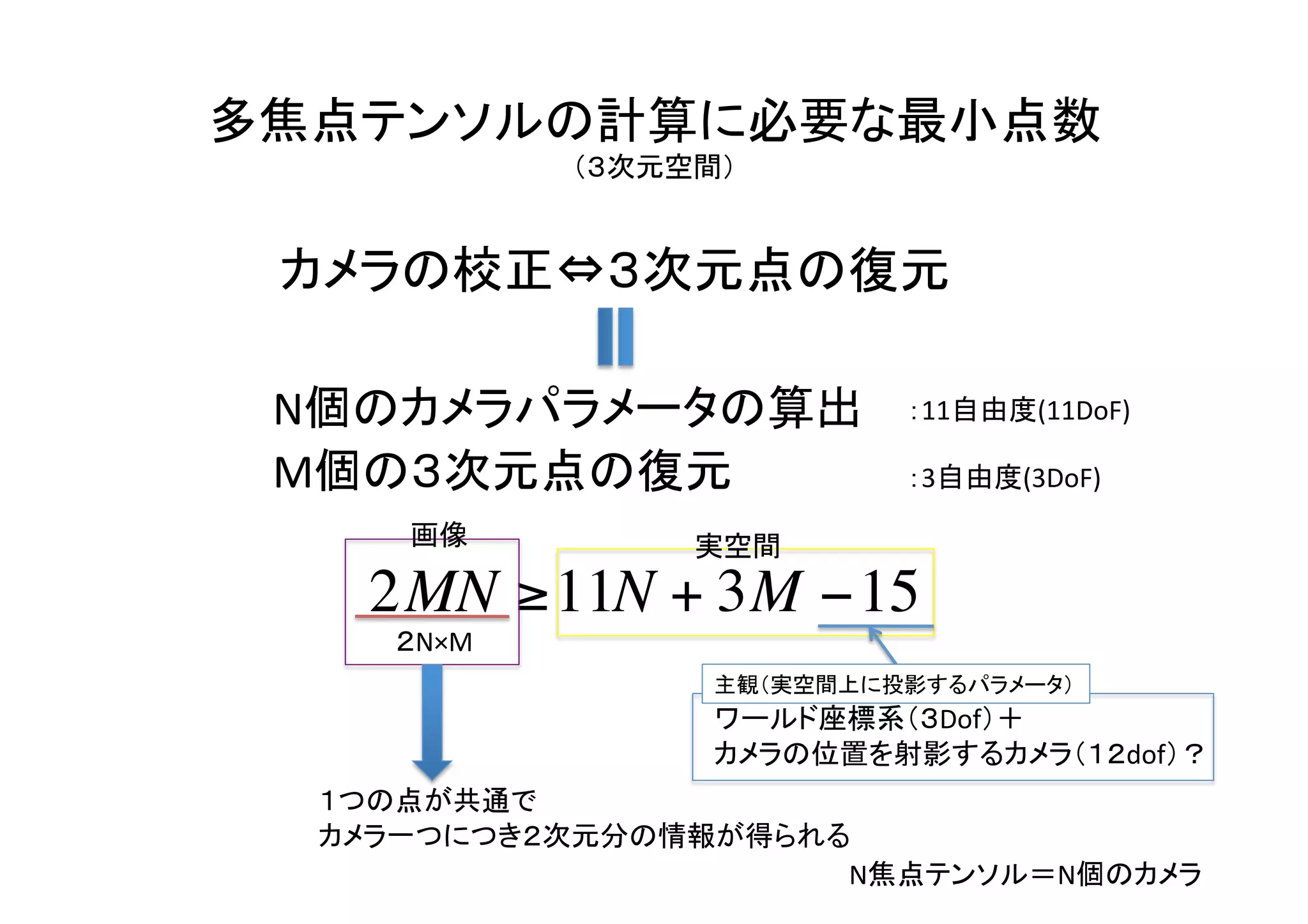 多焦点テンソルの計算に必要な最小点数	
  
            （３次元空間）	


     カメラの校正⇔３次元点の復元	

     N個のカメラパラメータの算出	
          ：11自由度(11DoF)	

     M個の３次元点の復元	
              ：3自由度(3DoF)	

         画像	
        実空間	
        2MN ≥11N + 3M −15
         ２N×M	
                     主観（実空間上に投影するパラメータ）	
                     ワールド座標系（３Dof）＋	
  
                     カメラの位置を射影するカメラ（１２dof）？	
  
      １つの点が共通で	
  
€     カメラ一つにつき２次元分の情報が得られる	
                          N焦点テンソル＝N個のカメラ	
 
