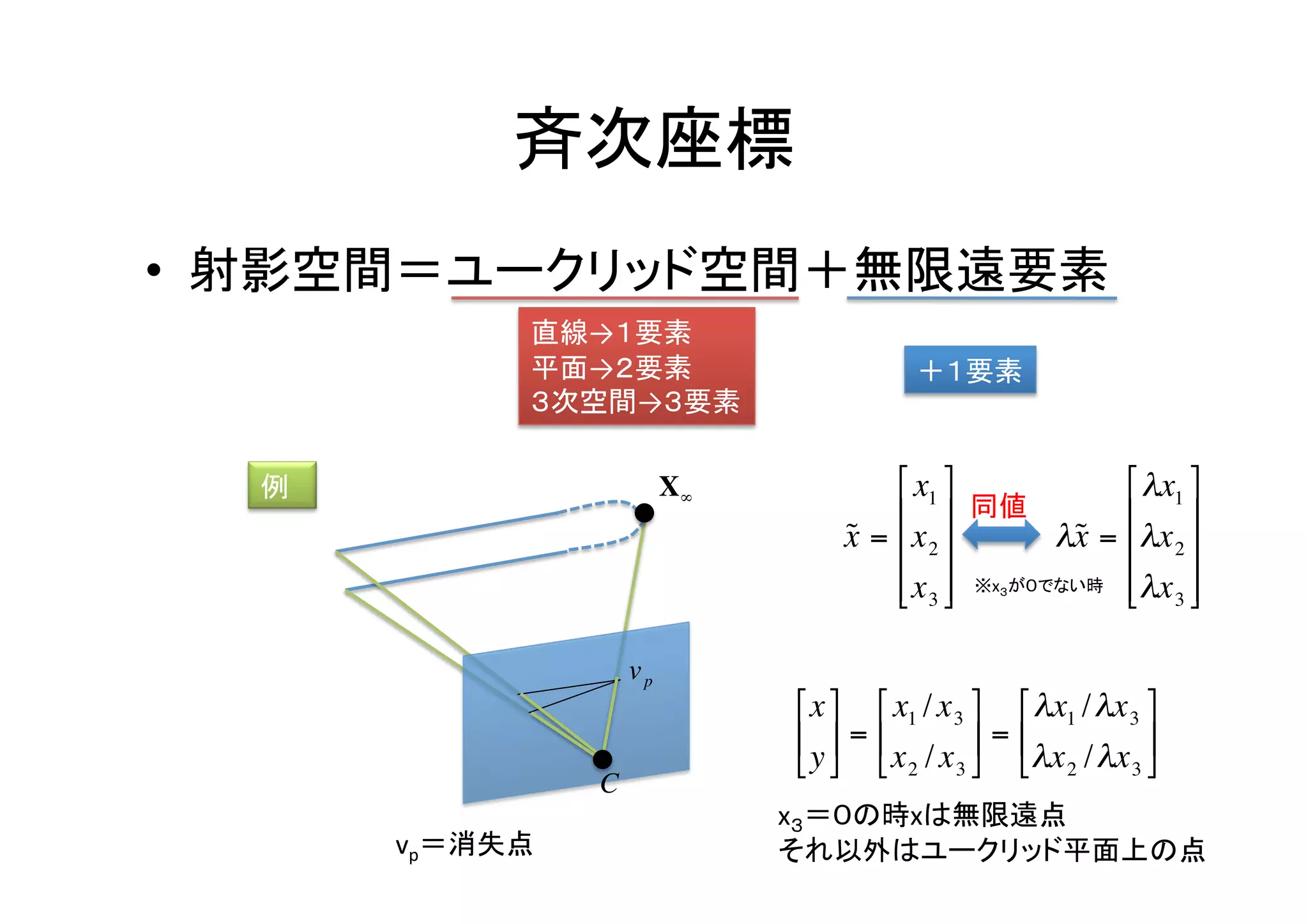 斉次座標	
•  射影空間＝ユークリッド空間＋無限遠要素	
  
                 直線→１要素	
  
                 平面→２要素	
                               ＋１要素	
                 ３次空間→３要素	
  

   例	
                            X∞                ⎡ x1 ⎤              ⎡ λx1 ⎤
                                                    ⎢ ⎥ 同値	
            ⎢ ⎥
                                                ˜
                                                x = ⎢ x 2 ⎥        ˜
                                                                    λx = ⎢ λx 2 ⎥
                                                    ⎢ x 3 ⎥ ※x が０でない時	
 ⎢ λx 3 ⎥
                                                    ⎣ ⎦        ３        ⎣ ⎦
                     €
                             vp
                                           ⎡ x ⎤ ⎡ x1 / x 3 ⎤ ⎡ λx1 / λx 3 ⎤
                                       €   ⎢ ⎥ = ⎢ € ⎥ = ⎢                  ⎥
                                           ⎣ y ⎦ ⎣ x 2 / x 3 ⎦ ⎣λx 2 / λx 3 ⎦
                         C
                 €
                                           x３＝０の時xは無限遠点	
  
         vp＝消失点	
                          それ以外はユークリッド平面上の点	
             €                    €
 