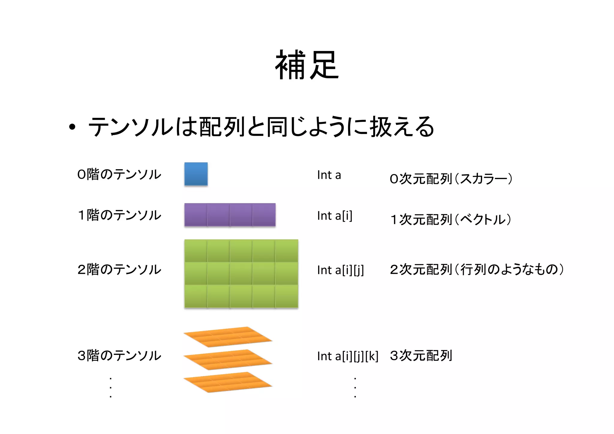 補足	
•  テンソルは配列と同じように扱える	
０階のテンソル	
     Int	
  a	
           ０次元配列（スカラー）	

１階のテンソル	
     Int	
  a[i]	
        １次元配列（ベクトル）	


２階のテンソル	
     Int	
  a[i][j]	
     ２次元配列（行列のようなもの）	




３階のテンソル	
     Int	
  a[i][j][k]	
 ３次元配列	
   ・	
                     ・	
  
   ・	
                     ・	
  
   ・	
                     ・	
 