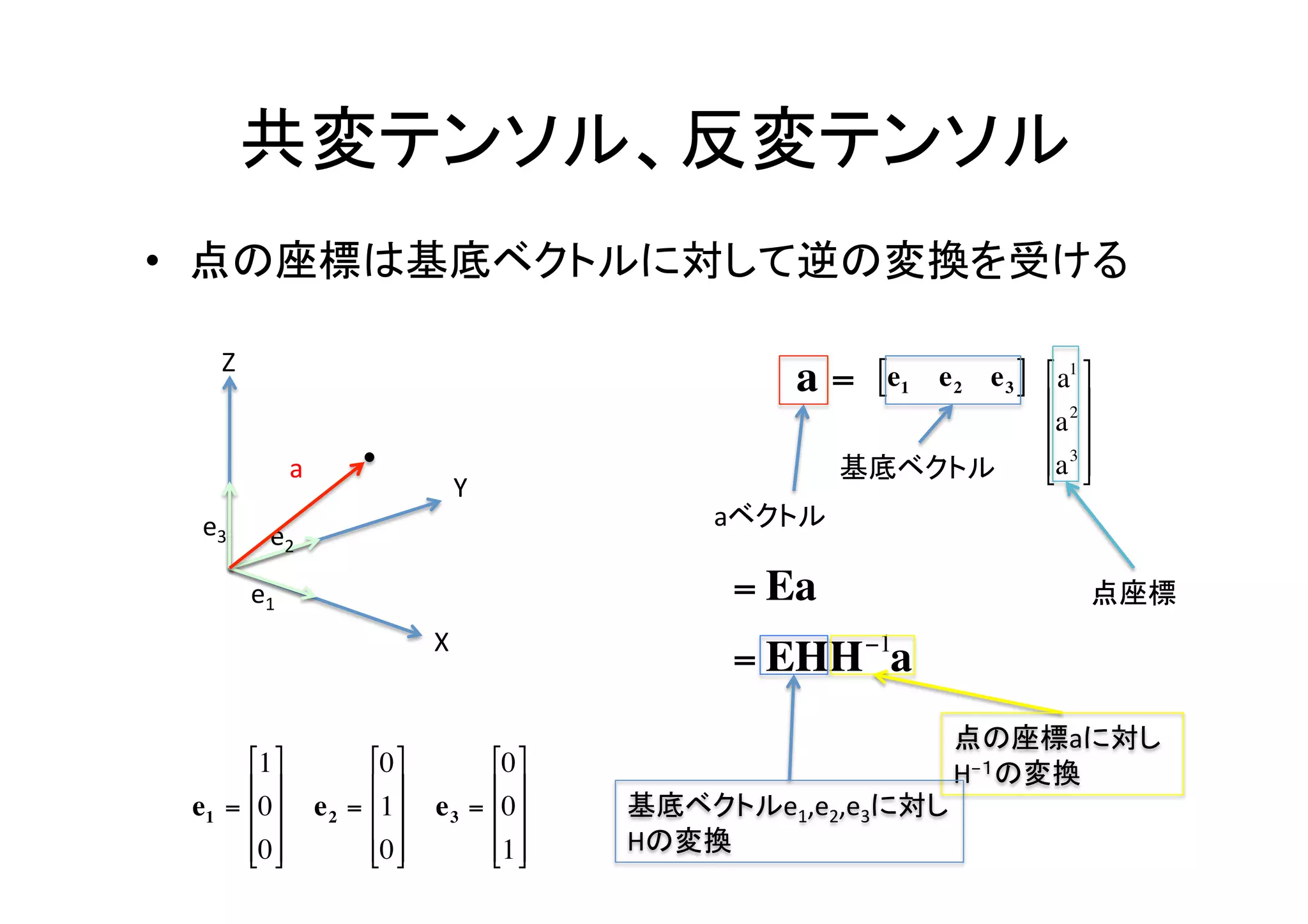 共変テンソル、反変テンソル	
•  点の座標は基底ベクトルに対して逆の変換を受ける	

    Z	
                                                             a = [e e 2 e 3 ] ⎡ a1 ⎤
                                                                      1
                                                                              ⎢ 2 ⎥
                                                                              ⎢a ⎥
                                                                基底ベクトル	
 ⎢a ⎥
                                                                                  3
               a	
                                                            ⎣ ⎦
                                  Y	
                                                          €
                                                        aベクトル	
  e3	
 e 	
        2
                                                   €
          e1	
                                           = Ea             €          点座標	
                                X	
                                                         = EHH −1a
                                                                       点の座標aに対し	
  
      ⎡1 ⎤           ⎡0 ⎤         ⎡0 ⎤
      ⎢ ⎥            ⎢ ⎥          ⎢ ⎥                            H−１の変換	
 e1 = ⎢0 ⎥     e 2 = ⎢1 ⎥   e 3 = ⎢0 ⎥       基底ベクトルe1,e2,e3に対し	
  
      ⎢0 ⎥
      ⎣ ⎦            ⎢0 ⎥
                       ⎣ ⎦          ⎢1 ⎥
                                      ⎣ ⎦    €   Hの変換	
 