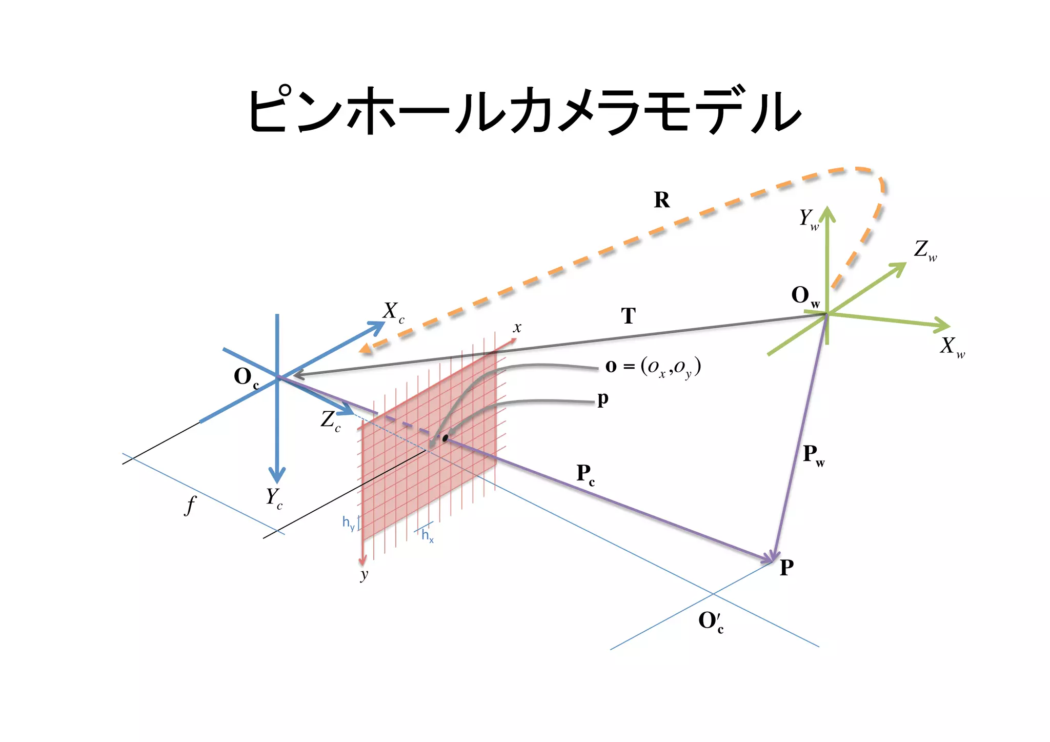 ピンホールカメラモデル	
                                                                                  R
                                                                                                  Yw
                                                                                                         Zw

                                                                 €                            Ow
                                         Xc                                   T           €
                                                         x
                                                                                                   €          Xw
                Oc                                                         o = (ox ,oy )
                                                 €                        p            €
                          € Z                                €
                              c

                                                                                                  Pw €
    €                                                    €           Pc
                                                         €
            f        Yc
                €                 hy	
                                              hx	
                                                                                          €
                                     y               €                                        P
€       €
                                                                                      Oʹ′c
                          €
                                                                                      €

                                                                          €
 