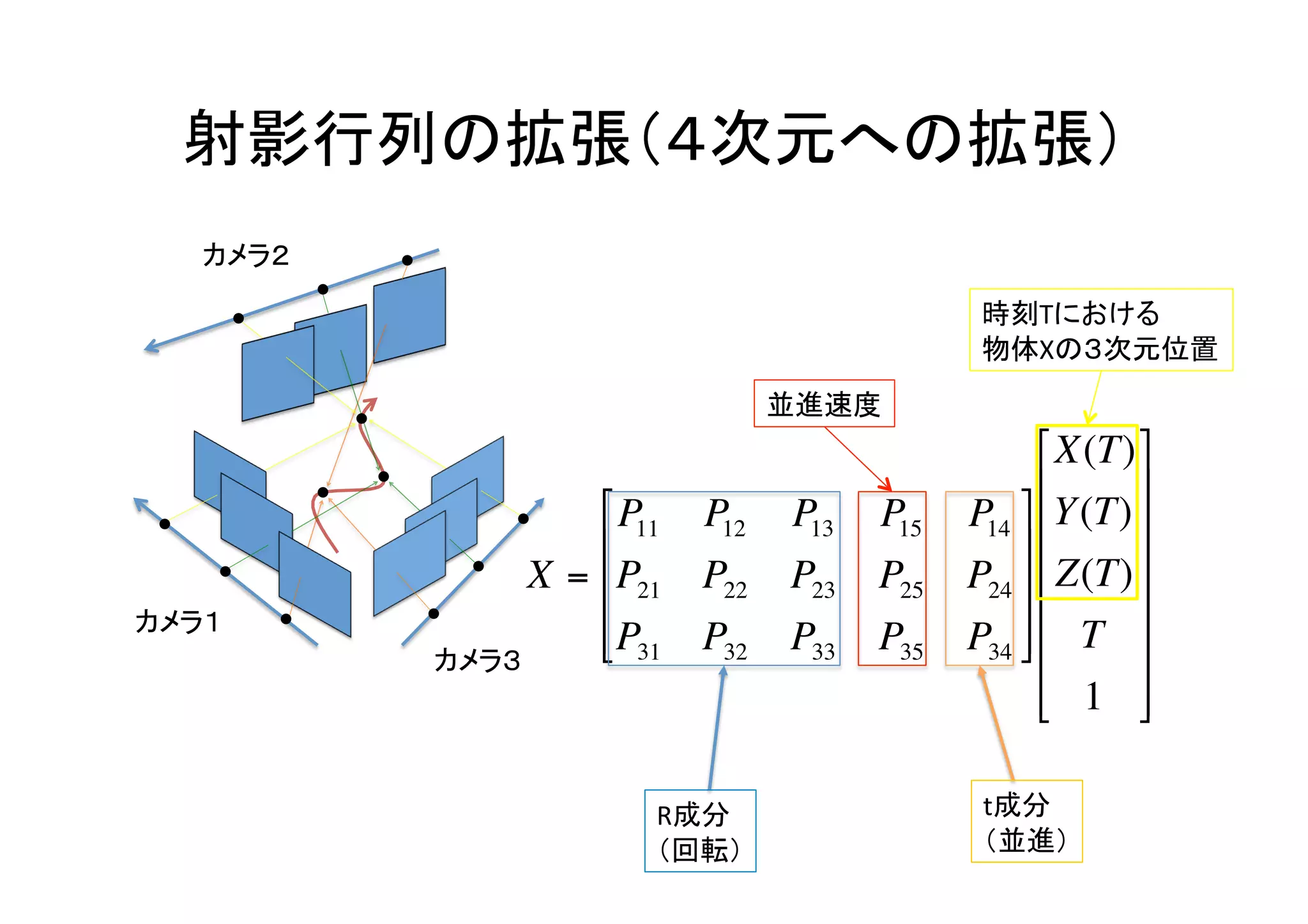 射影行列の拡張（４次元への拡張）	
   カメラ２	

                                                     時刻Tにおける	
  
                                                     物体Xの３次元位置	
                                       並進速度	
                                                           ⎡ X(T) ⎤
                         ⎡ P11 P12     P13   P15       ⎤⎢ Y (T) ⎥
                                                    P14 ⎢
                         ⎢                             ⎥         ⎥
                     X = ⎢P21 P22      P23   P25   P24 ⎥⎢ Z(T) ⎥
カメラ１	
                   ⎢P31 P32
                         ⎣             P33   P35       ⎥⎢ T ⎥
                                                    P34 ⎦⎢
                カメラ３	
                                             ⎥
                                                           ⎢ 1 ⎥
                                                           ⎣      ⎦

                             R成分	
                   t成分	
  
                             （回転）	
                  （並進）	
            €
 