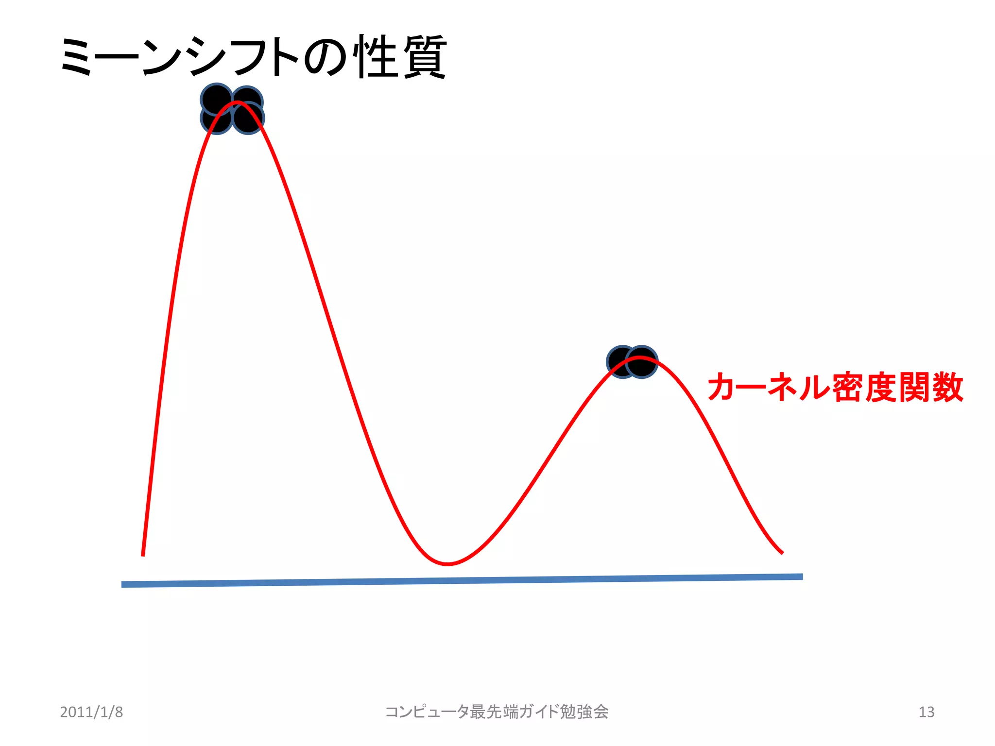ミーンシフトの性質




                             カーネル密度関数




2011/1/8   コンピュータ最先端ガイド勉強会         13
 