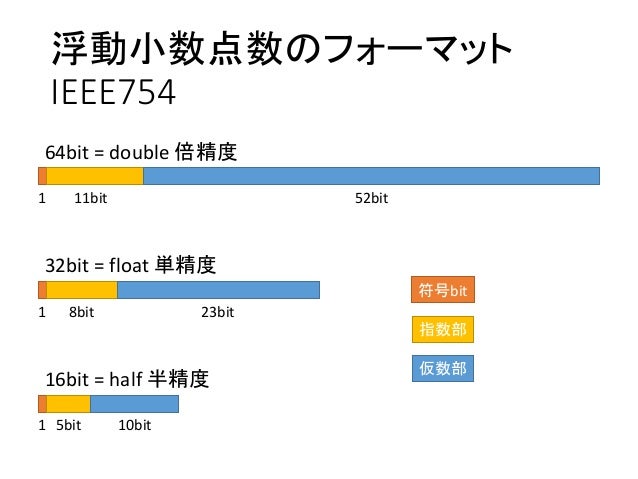 小数点 単 精度 浮動