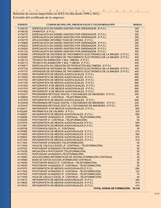n c oj o s é g a l l e g o
Relación de cursos impartidos en IFES Sevilla desde 1990 a 2012.-
Extraído del certificado de la empresa:
6/10
b l a
EXPDTE. CURSOS DE FPO, FPE, PRESENCIALES Y TELEFORMACIÓN HORAS
41/58122 ESPECIALISTA EN DISEÑO ASISTIDO POR ORDENADOR (F.P.O.) 350
41/58120 OFIMATICA (F.P.O.) 100
41/30775 ESPECIALISTA EN DISEÑO ASISTIDO POR ORDENADOR (F.P.O.) 350
41/30776 ESPECIALISTA EN DISEÑO ASISTIDO POR ORDENADOR (F.P.O.) 350
41/30770 APLICACIONES INFORMA TICAS DE OFICINA (F.P.O.) 250
41/30808 ESPECIALISTA EN DISEÑO ASISTIDO POR ORDENADOR (F.P.O.) 350
41/00224 ESPECIALISTA EN DISEÑO ASISTIDO POR ORDENADOR (F.P.O.) 350
41/00225 ESPECIALISTA EN DISEÑO ASISTIDO POR ORDENADOR (F.P.O.) 350
41/01152 ESPECIALISTA EN DISEÑO ASISTIDO POR ORDENADOR (F.P.O.) 350
41/00365 OPERADOR DE SISTEMAS DE TRATAMIENTO ELECTRÓNICO DE LA IMAGEN (F.P.O.) 400
41/00367 OPERADOR DE SISTEMAS DE TRATAMIENTO ELECTRÓNICO DE LA IMAGEN (F.P.O.) 400
41/06112 TÉCNICO EN ANIMACIÓN Y MUL TIMEDIA (F.P.O.) 400
41/06113 TÉCNICO EN ANIMACIÓN Y MUL T1MEDIA (F.P.O.) 400
41/05817 ESPECIALISTA EN CREACIÓN DE PRODUCTOS MULTIMEDIA (F.P.O.) 400
41/07734 OPERADOR DE SISTEMAS DE TRATAMIENTO ELECTRÓNICO DE LA IMAGEN (F.P.O.) 400
41/07737 OPERADOR DE SISTEMAS DE TRATAMIENTO ELECTRÓNICO DE LA IMAGEN (F.P.O.) 400
41/10543 INFOGRAFISTA DE MEDIOS AUDIOVLSUALES (F.P.O.) 660
41/10545 INFOGRAFISTA DE MEDIOS AUDIOVISUALES (F.P.O.) 660
41/01752 INFOGRAFISTA DE MEDIOS AUDIOVLSUALES (F.P.O.) 660
41/01754 INFOGRAFISTA DE MEDIOS AUDIOVLSUALES (F.P.O.) 660
41/01503 INFOGRAFIST A DE MEDIOS AUDIOVLSUALES (F.P.O.) 660
41/01574 INFOGRAFIST A DE MEDIOS AUDIOVISUALES (F.P.O.) 660
41/01692 INFOGRAFIST A DE MEDIOS AUDIOVISUALES (F.P.O.) 660
41/02377 PROGRAMAS RETOQUE DIGITAL Y ESCANEADO DE IMAGENES (F.P.O.) 250
41/08920 PHOTOSHOP (F. CONTINUA - TELEFORMACIÓN) 40
41/01678 INFOGRAFISTA DE MEDIOS AUDIOVLSUALES (F.P.O.) 660
41/03436 PROGRAMAS RETOQUE DIGITAL Y ESCANEADO DE IMÁGENES (F.P.O.) 200
41/03437 PROGRAMAS RETOQUE DIGIT AL Y ESCANEADO DE IMÁGENES (F.P.O.) 200
41/04417 INFOGRAFIST A DE MEDIOS AUDIOVlSUALES (F.P.O.) 694
41/02206 INFORMATICA DE USUARIO (F.P.O.) 325
41/05697 INFOGRAFISTA DE MEDIOS AUDIOVlSUALES (F.P.O.) 694
41/05699 PHOTOSHOP AVANZADO (F. CONTINUA - TELEFORMACIÓN) 50
41/02206 PHOTOSHOP (F. CONTINUA - TELEFORMACIÓN) 50
41/01678 INFOGRAFISTA DE MEDIOS AUDIOVlSUALES (F.P.O.) 694
41/12367 INFOGRAFISTA DE MEDIOS AUDIOVISUALES (F.P.O.) 694
41/05126 FOTOGRAFÍA DIGITAL (F. CONTINUA) 35
41/07868 INFOGRAFISTA DE MEDIOS AUDIOVlSUALES (F.P.O.) 474
41/10050 INFOGRAFISTA DE MEDIOS AUDIOVlSUALES (F.P.O.) 460
41/05853 INFOGRAFISTA DE MEDIOS AUDIOVlSUALES (F.P.O.) 474
41/01304 INFOGRAFISTA DE MEDIOS AUDIOVlSUALES (F.P.O.) 474
41/11542 PHOTOSHOP AVANZADO (TELEFORMACIÓN) 50
41/11640 HOJA DE CÁLCULO EXCEL (F. CONTINUA - TELEFORMACIÓN) 44
41/07535 PHOTOSHOP AVANZADO (TELEFORMACIÓN) 50
41/16729 INICIACIÓN A PHOTOSHOP (TELEFORMACIÓN) 50
41/16753 PHOTOSHOP AVANZADO (TELEFORMACIÓN) 50
41/16563 APLICACIONES INFORMATICAS DE OFICINA (FORMACIÓN CONTINUA) 30
41/16564 BASE DE DATOS ACCESS (FORMACIÓN CONTINUA) 30
41/16229 PHOTOSHOP BASICO (F. CONTINUA - TELEFORMACIÓN) 50
41/16230 PHOTOSHOP AVANZADO (F. CONTINUA - TELEFORMACIÓN) 50
41/01872 INFOGRAFISTA DE MEDIOS AUDIOVISUALES (F.P.O.) 694
41/11542 PHOTOSHOP AVANZADO (F. CONTINUA - TELEFORMACIÓN) 122
41/07535 PHOTOSHOP AVANZADO (F. CONTINUA - TELEFORMACIÓN) 74
41/11640 HOJA DE CÁCULO EXCEL (F. CONTINUA - TELEFORMACIÓN) 44
41/18413 INFOGRAFISTA DE MEDIOS AUDIOVlSUALES (F.P.O.) 460
41/18835 INFOGRAFISTA DE MEDIOS AUDIOVlSUALES (F.P.O.) 474
41/19315 INFOGRAFISTA DE MEDIOS AUDIOVlSUALES (F.P.O.) 474
TOTAL HORAS DE FORMACIÓN: 19,134
 