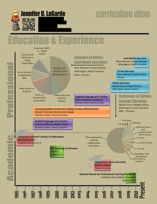1957 Prestwick Lane
                      Wilmington, NC 28405
                      (910) 465-1287
                      librarylagarde@gmail.com




                Represent NHCS
                  as Media
   Consult with     Liaison
   HR/Serve on                                                                                        Lead Media Specialist
      Hiring                                                                                     New Hanover County Schools
   Committees
                                                                                                  Wilmington, North Carolina
                                    Design and         New Hanover County Schools
Act as Mentor                      conduct Staff       Wilmington, North Carolina                 PT Ref Librarian
 to Beginning                      Development         2010 - Present                             New Hanover County Public
     Staff                                                                                        Library

                                                                                              Media Specialist
                                                                                              Myrtle Grove Middle School:
 Other Duties as                                                                              Wilmington, North Carolina
    Assigned
                  Serve on          Collect Data and
                District Wide                           English/Language Arts Teacher
                                        Generate
                Committees               Reports        Hanes Academic Academy:
                                                        Winston Salem, North Carolina
                                                                                                    Myrtle Grove Middle School
                   Evening Satellite Community College Campus Administrator                         Wilmington, North Carolina
                   Forsyth Technical Community College:                                             2007 - Present
                   Winston-Salem, North Carolina

                   English/Language Arts Teacher                                                       Processing
                                                                                                                    Cataloging
                   Thomas Jefferson Middle School:                                                 Purchasing
                   Winston-Salem, North Carolina                                                                        Supervise Library
                                                                                                                             Staff
                                                                                                                          Manage Library
                                                                                                                           Web Presence
University of North Carolina at Wilmington                          Plan, implement,                                     SIT Chair
Bachelors of Arts                                                       evaluate
English/Education 6-9                                                 collaborative                                          MTAC Co Chair
                                                                       instruction
                                 AIG Teaching Certification                                                               TAC Rep
                                 WS/FCS
                                 Grades K-12                                                                         Plan/Deliver Staff
                                                                                                                       Development
                                                                                                                    Other Duties as
                                                                             Appalachian State University              assigned
                                                                             Masters Degree
                                                                             Library Science

                                                              National Boards for Professional Teaching Standards
                                                                                  Certified Library Media Specialist
                                                                                                       Grades K-12
 