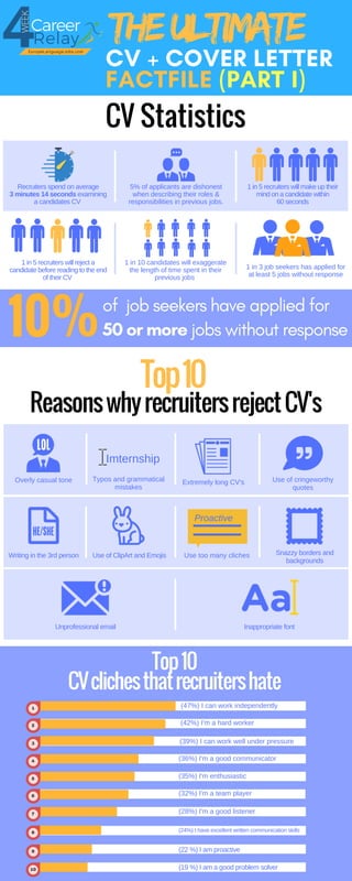 CV + COVER LETTER
FACTFILE (PART I)
complex medical
procedures and
cancer patients
THEULTIMATE
CV Statistics
Recruiters spend on average
3 minutes 14 seconds examining
a candidates CV
1 in 5 recruiters will make up their
mind on a candidate within
60 seconds
1 in 5 recruiters will reject a
candidate before reading to the end
of their CV
1 in 10 candidates will exaggerate
the length of time spent in their
previous jobs
1 in 3 job seekers has applied for
at least 5 jobs without response
5% of applicants are dishonest
when describing their roles &
responsibilities in previous jobs.
10%
of  job seekers have applied for
50 or more jobs without response
ReasonswhyrecruitersrejectCV's
Top10
Overly casual tone Typos and grammatical
mistakes
Imternship
Use too many cliches
Proactive
Extremely long CV's
Writing in the 3rd person Use of ClipArt and Emojis
Use of cringeworthy
quotes
Snazzy borders and
backgrounds
Unprofessional email Inappropriate font
Top10 
CVclichesthatrecruitershate 
1
2
3
4
5
6
7
8
9
10
(47%) I can work independently
(42%) I'm a hard worker
(39%) I can work well under pressure
(36%) I'm a good communicator
(35%) I'm enthusiastic
(32%) I'm a team player
(28%) I'm a good listener
(24%) I have excellent written communication skills
(22 %) I am proactive
(19 %) I am a good problem solver
 