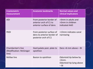 Craniometric
measurement
Anatomic landmarks Normal values and
clinical implicatons
ADI From posterior border of
anterior arch of C1 to
anterior surface of dens
>3mm in adults and
>5mm in children
indicated AAD
PADI From posterior surface of
dens to anterior border of
posterior arch of C1
<13mm indicates canal
narrowing
Chamberlain’s line
(Modification: McGregor
line)
Hard palate post. plate to
opisthion
Dens >6 mm above – BI
McRae line Basion to opisthion Odontoid tip below by
>5mm.
Odontoid tip lying above
– BI
16
 