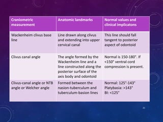 Craniometric
measurement
Anatomic landmarks Normal values and
clinical implicatons
Wackenheim clivus base
line
Line drawn along clivus
and extending into upper
cervical canal
This line should fall
tangent to posterior
aspect of odontoid
Clivus canal angle The angle formed by the
Wackenheim line and a
line constructed along the
posterior surface of the
axis body and odontoid
Normal is 150-180°. If
<150° ventral cord
compression is present.
Clivus-canal angle or NTB
angle or Welcher angle
Formed between the
nasion-tuberculum and
tuberculum-basion lines
Normal: 125°-143°
Platybasia: >143°
BI: <125°
21
 