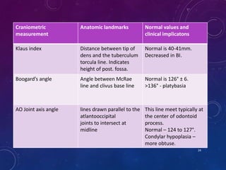 Craniometric
measurement
Anatomic landmarks Normal values and
clinical implicatons
Klaus index Distance between tip of
dens and the tuberculum
torcula line. Indicates
height of post. fossa.
Normal is 40-41mm.
Decreased in BI.
Boogard’s angle Angle between McRae
line and clivus base line
Normal is 126° ± 6.
>136° - platybasia
AO Joint axis angle lines drawn parallel to the
atlantooccipital
joints to intersect at
midline
This line meet typically at
the center of odontoid
process.
Normal – 124 to 127°.
Condylar hypoplasia –
more obtuse.
24
 