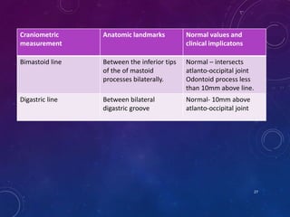 Craniometric
measurement
Anatomic landmarks Normal values and
clinical implicatons
Bimastoid line Between the inferior tips
of the of mastoid
processes bilaterally.
Normal – intersects
atlanto-occipital joint
Odontoid process less
than 10mm above line.
Digastric line Between bilateral
digastric groove
Normal- 10mm above
atlanto-occipital joint
27
 