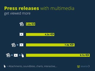 Press releases with multimedia 
get viewed more
source 〉
9.7x
7.4x+
+ +
4.3x
1.8x
= Attachments, soundbites, charts, interactive,…
 