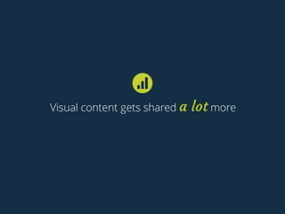 Visual content gets shared a lot more
 