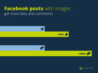 Facebook posts with images 
get more likes and comments
+53%
+104%
source 〉
 