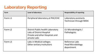Laboratory Reporting
Form Level of laboratory Responsibility of reporting
Form L1 Peripheral laboratory at PHC/CHC Laboratory assistants
Technician through MOIC
Form L2 District Public health Laboratory
Labs of District Hospital
Private and other Hospitals and
private Labs
I/c Microbiologist /
Pathologists
Form L3 Labs in Medical colleges
Other tertiary institutions
Reference Labs
Head Microbiology
department
 