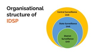 Organisational
structure of
IDSP
Central Surveillance
Unit
State Surveillance
Unit
District
Surveillance
Unit
 