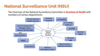National Surveillance Unit (NSU)
Director general
health services
National programme
Managers polio,
malaria, TB, HIV-AIDS
NGO
IMA
Representativ
e
Consultants
National
Surveillance officer
Representative
Ministry of home
Director
NIB
Director
NICD
JS (FA)
JS ( Family
welfare)
JS (Health)
Chairperson
National
Surveillance
Committee
Director
General
The Chairman of the National Surveillance Committee is Secretary of Health with
members of various departments
 