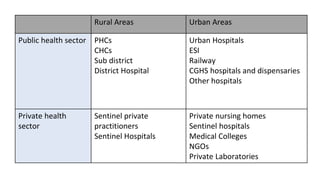Rural Areas Urban Areas
Public health sector PHCs
CHCs
Sub district
District Hospital
Urban Hospitals
ESI
Railway
CGHS hospitals and dispensaries
Other hospitals
Private health
sector
Sentinel private
practitioners
Sentinel Hospitals
Private nursing homes
Sentinel hospitals
Medical Colleges
NGOs
Private Laboratories
 