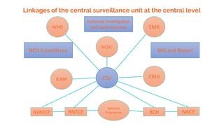 Linkages of the central surveillance unit at the central level
CSU CBHI
ICMR
NCDC
EMR
WHO
National
Programme
RNTCP
NVBDCP RCH NACP
MIS and Report
NCD Surveillance
Outbreak investigation
and rapid response
 