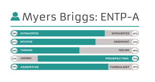 EXTRAVERTED INTROVERTED
INTUITIVE OBSERVANT
THINKING FEELING
JUDGING PROSPECTING
ASSERTIVE TURBULENT
Myers Briggs: ENTP-A
 