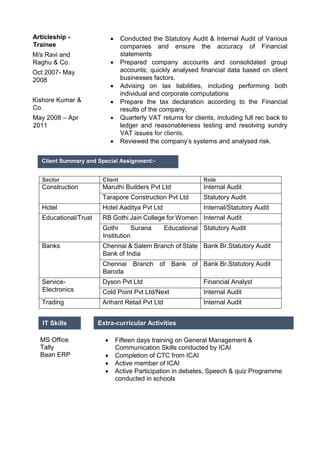 Sector Client Role
Construction Maruthi Builders Pvt Ltd Internal Audit
Tarapore Construction Pvt Ltd Statutory Audit
Hotel Hotel Aaditya Pvt Ltd Internal/Statutory Audit
Educational/Trust RB Gothi Jain College for Women Internal Audit
Gothi Surana Educational
Institution
Statutory Audit
Banks Chennai & Salem Branch of State
Bank of India
Bank Br.Statutory Audit
Chennai Branch of Bank of
Baroda
Bank Br.Statutory Audit
Service-
Electronics
Dyson Pvt Ltd Financial Analyst
Cold Point Pvt Ltd/Next Internal Audit
Trading Arihant Retail Pvt Ltd Internal Audit
Articleship -
Trainee
M/s Ravi and
Raghu & Co.
Oct 2007- May
2008
Kishore Kumar &
Co.
May 2008 – Apr
2011
 Conducted the Statutory Audit & Internal Audit of Various
companies and ensure the accuracy of Financial
statements
 Prepared company accounts and consolidated group
accounts; quickly analysed financial data based on client
businesses factors.
 Advising on tax liabilities, including performing both
individual and corporate computations
 Prepare the tax declaration according to the Financial
results of the company.
 Quarterly VAT returns for clients, including full rec back to
ledger and reasonableness testing and resolving sundry
VAT issues for clients.
 Reviewed the company’s systems and analysed risk.
MS Office
Tally
Baan ERP
IT Skills Extra Curricular Activities
 Fifteen days training on General Management &
Communication Skills conducted by ICAI
 Completion of CTC from ICAI
 Active member of ICAI
 Active Participation in debates, Speech & quiz Programme
conducted in schools
IT Skills Extra-curricular Activities
Client Summary and Special Assignment:-
 