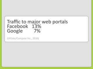 Traﬃc	
  to	
  major	
  web	
  portals
Facebook	
  	
  	
  13%
Google	
  	
  	
  	
  	
  	
  	
  	
  	
  7%
(SFGate/Compete	
  Inc.,	
  2010)
 