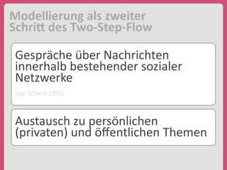 Modellierung	
  als	
  zweiter	
  
SchriB	
  des	
  Two-­‐Step-­‐Flow
Gespräche	
  über	
  Nachrichten
innerhalb	
  bestehender	
  sozialer
Netzwerke
(vgl.	
  Schenk	
  1995)
Austausch	
  zu	
  persönlichen	
  
(privaten)	
  und	
  öﬀentlichen	
  Themen
 