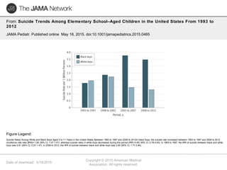 Date of download: 5/19/2015
Copyright © 2015 American Medical
Association. All rights reserved.
From: Suicide Trends Among Elementary School–Aged Children in the United States From 1993 to
2012
JAMA Pediatr. Published online May 18, 2015. doi:10.1001/jamapediatrics.2015.0465
Suicide Rates Among White and Black Boys Aged 5 to 11 Years in the United States Between 1993 to 1997 and 2008 to 2012In black boys, the suicide rate increased between 1993 to 1997 and 2008 to 2012
(incidence rate ratio [IRR]=1.26; 95% CI, 1.07-1.47), whereas suicide rates in white boys decreased during this period (IRR=0.85; 95% CI, 0.78-0.93). In 1993 to 1997, the IRR of suicide between black and white       
boys was 0.91 (95% CI, 0.57-1.47). In 2008 to 2012, the IRR of suicide between black and white boys was 2.65 (95% CI, 1.77-3.96).
Figure Legend:
 