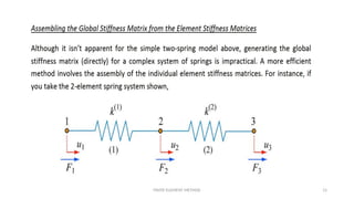 FINITE ELEMENT METHOD 15
 