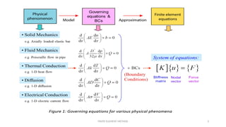 FINITE ELEMENT METHOD 3
 