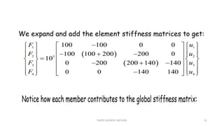 FINITE ELEMENT METHOD 52
 
