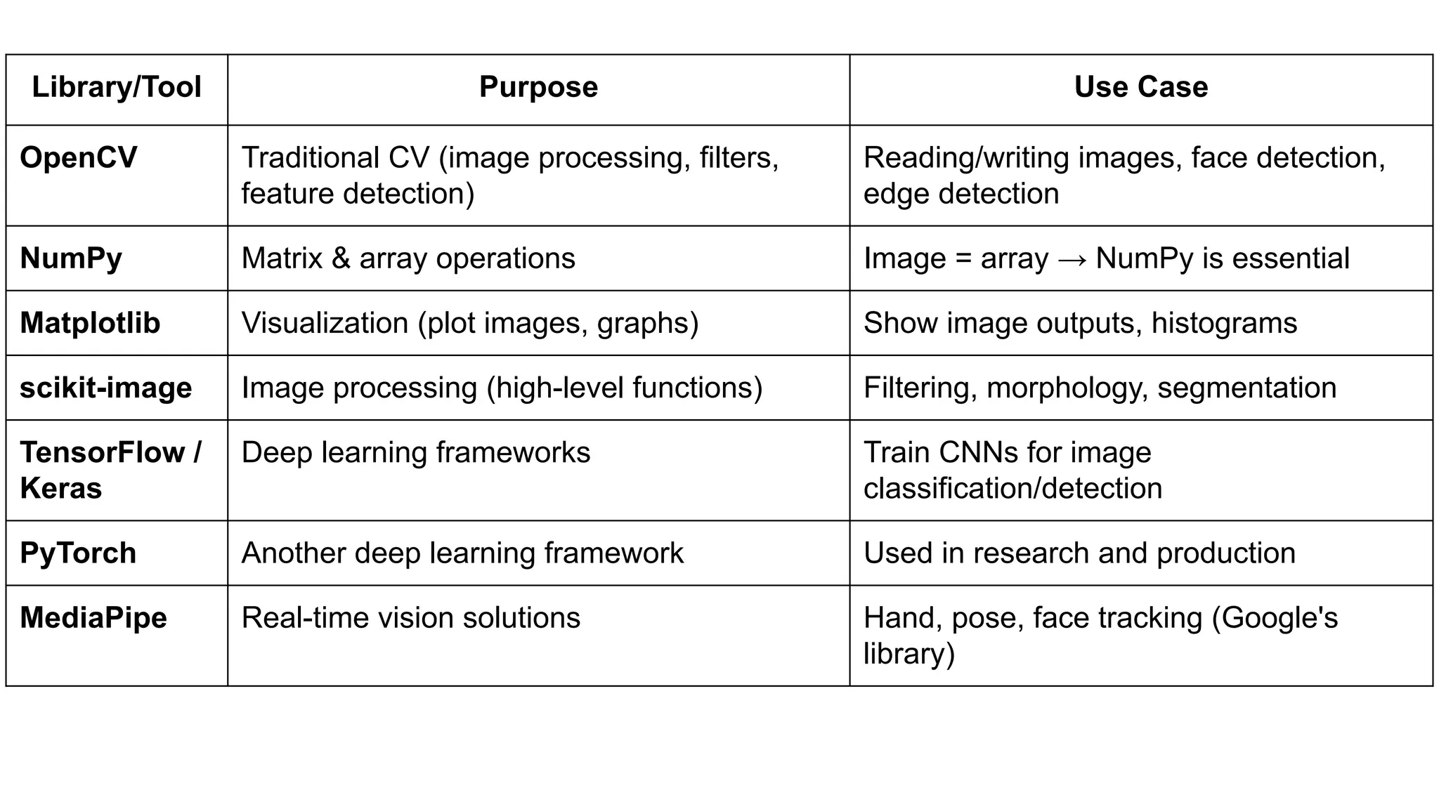 Library/Tool Purpose Use Case
OpenCV Traditional CV (image processing, filters,
feature detection)
Reading/writing images, face detection,
edge detection
NumPy Matrix & array operations Image = array → NumPy is essential
Matplotlib Visualization (plot images, graphs) Show image outputs, histograms
scikit-image Image processing (high-level functions) Filtering, morphology, segmentation
TensorFlow /
Keras
Deep learning frameworks Train CNNs for image
classification/detection
PyTorch Another deep learning framework Used in research and production
MediaPipe Real-time vision solutions Hand, pose, face tracking (Google's
library)
 