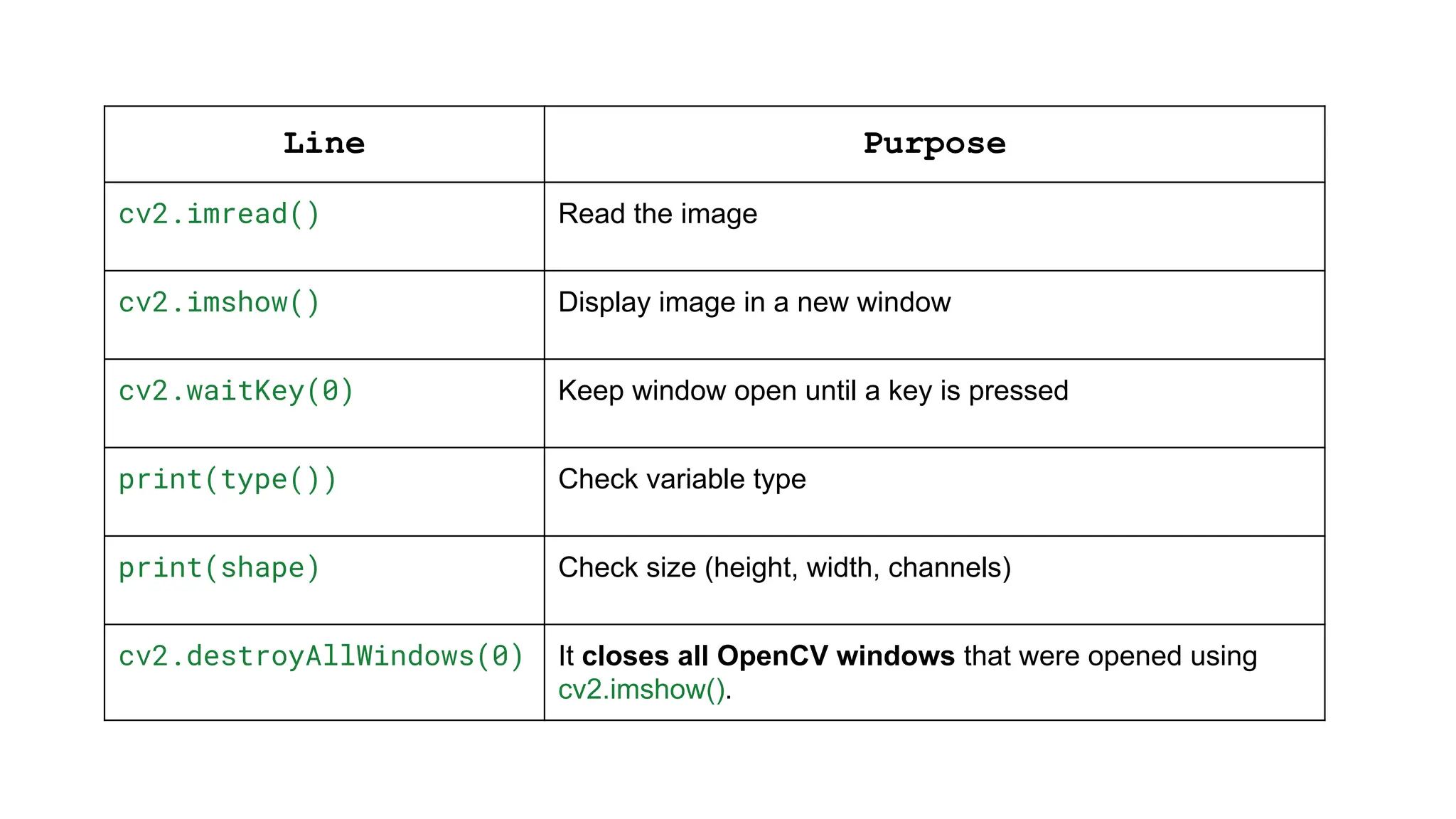 Line Purpose
cv2.imread() Read the image
cv2.imshow() Display image in a new window
cv2.waitKey(0) Keep window open until a key is pressed
print(type()) Check variable type
print(shape) Check size (height, width, channels)
cv2.destroyAllWindows(0) It closes all OpenCV windows that were opened using
cv2.imshow().
 