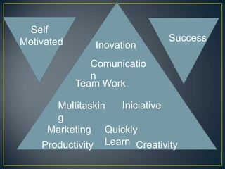 Self
Motivated                      Success
                Inovation
               Comunicatio
               n
            Team Work

       Multitaskin  Iniciative
       g
     Marketing Quickly
    Productivity Learn Creativity
 