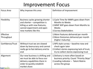 Improvement Focus
Focus Area Why Improve this area Definition of Improvement
Flexibility Business cycles growing shorter
a...
