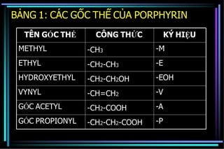 BẢNG 1: CÁC GỐC THẾ CỦA PORPHYRIN
TÊN GỐC THẾ
METHYL
ETHYL
HYDROXYETHYL
VYNYL
GỐC ACETYL
GỐC PROPIONYL
CÔNG THỨC
-CH3
-CH2-CH3
-CH2-CH2OH
-CH=CH2
-CH2-COOH
-CH2-CH2-COOH
KÝ HIỆU
-M
-E
-EOH
-V
-A
-P
 