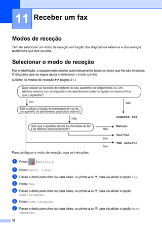 30
11
Modos de receção 11
Tem de selecionar um modo de receção em função dos dispositivos externos e dos serviços
telefónicos que tem na linha.
Selecionar o modo de receção 11
Por predefinição, o equipamento recebe automaticamente todos os faxes que lhe são enviados.
O diagrama que se segue ajuda a selecionar o modo correto.
(Utilizar os modos de receção uu página 31.)
Para configurar o modo de receção, siga as instruções:
a Prima (Definiç.).
b Prima Defin. todas.
c Passe o dedo para cima ou para baixo, ou prima a ou b, para visualizar a opção Fax.
d Prima Fax.
e Passe o dedo para cima ou para baixo, ou prima a ou b, para visualizar a opção
Conf.recepção.
f Prima Conf.recepção.
g Passe o dedo para cima ou para baixo, ou prima a ou b, para visualizar a opção Modo
recepção.
Receber um fax 11
Quer utilizar as funções de telefone do seu aparelho (se disponíveis) ou um
telefone externo ou um dispositivo de atendimento externo ligado na mesma linha
que o aparelho?
Sim
Somente Fax
Não
Não
Não
Manual
Sim
TAD externo
Fax/Tel
Está a utilizar a função de mensagem de voz de
um aparelho de atendimento automático externo?
Quer que o aparelho atenda às chamadas de fax
e de telefone automaticamente?
Sim
 