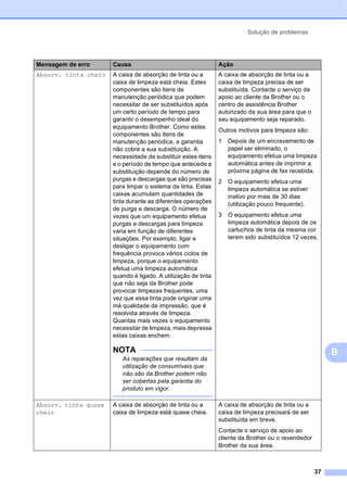 Solução de problemas
37
B
Mensagem de erro Causa Ação
Absorv. tinta cheio A caixa de absorção de tinta ou a
caixa de limpeza está cheia. Estes
componentes são itens de
manutenção periódica que podem
necessitar de ser substituídos após
um certo período de tempo para
garantir o desempenho ideal do
equipamento Brother. Como estes
componentes são itens de
manutenção periódica, a garantia
não cobre a sua substituição. A
necessidade de substituir estes itens
e o período de tempo que antecede a
substituição depende do número de
purgas e descargas que são precisas
para limpar o sistema da tinta. Estas
caixas acumulam quantidades de
tinta durante as diferentes operações
de purga e descarga. O número de
vezes que um equipamento efetua
purgas e descargas para limpeza
varia em função de diferentes
situações. Por exemplo, ligar e
desligar o equipamento com
frequência provoca vários ciclos de
limpeza, porque o equipamento
efetua uma limpeza automática
quando é ligado. A utilização de tinta
que não seja da Brother pode
provocar limpezas frequentes, uma
vez que essa tinta pode originar uma
má qualidade de impressão, que é
resolvida através de limpeza.
Quantas mais vezes o equipamento
necessitar de limpeza, mais depressa
estas caixas enchem.
NOTA
As reparações que resultam da
utilização de consumíveis que
não são da Brother podem não
ser cobertas pela garantia do
produto em vigor.
A caixa de absorção de tinta ou a
caixa de limpeza precisa de ser
substituída. Contacte o serviço de
apoio ao cliente da Brother ou o
centro de assistência Brother
autorizado da sua área para que o
seu equipamento seja reparado.
Outros motivos para limpeza são:
1 Depois de um encravamento de
papel ser eliminado, o
equipamento efetua uma limpeza
automática antes de imprimir a
próxima página de fax recebida.
2 O equipamento efetua uma
limpeza automática se estiver
inativo por mais de 30 dias
(utilização pouco frequente).
3 O equipamento efetua uma
limpeza automática depois de os
cartuchos de tinta da mesma cor
terem sido substituídos 12 vezes.
Absorv. tinta quase
cheio
A caixa de absorção de tinta ou a
caixa de limpeza está quase cheia.
A caixa de absorção de tinta ou a
caixa de limpeza precisará de ser
substituída em breve.
Contacte o serviço de apoio ao
cliente da Brother ou o revendedor
Brother da sua área.
 