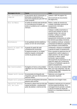 Solução de problemas
39
B
Doc. encravado/muito
comprido
O documento não foi introduzido ou
alimentado corretamente ou o
documento digitalizado pelo ADF era
muito comprido.
(Utilizar o ADF uu página 16.)
(Encravamento de documentos
uu página 48.)
Erro de Media O cartão de memória está danificado
ou incorretamente formatado, ou
existe um problema com o cartão de
memória.
Retire o cartão de memória da
unidade multimédia (ranhura) do
equipamento e formate-o
corretamente.
Coloque o cartão novamente na
ranhura para verificar se está na
posição correta. Se o erro se
mantiver, verifique a unidade
multimédia (ranhura) do
equipamento introduzindo um cartão
de memória que esteja a funcionar.
ErroComunic A má qualidade da linha telefónica
causou um erro de comunicação.
Se o problema continuar, contacte a
companhia de telefones e peça-lhes
que verifiquem a linha telefónica.
Gaveta do papel não
detetada
A gaveta do papel não está
completamente introduzida.
Lentamente, introduza na totalidade
a gaveta do papel no equipamento.
O papel encravado ou um objeto
estranho impediu a introdução
correta da gaveta do papel.
Puxe a gaveta do papel para fora do
equipamento e retire o papel ou o
objeto estranho. Se não conseguir
encontrar ou retirar o papel
encravado, siga os passos.
(Encravamento da impressora ou do
papel uu página 49.) Lentamente,
introduza na totalidade a gaveta do
papel no equipamento.
Hub Inutilizável. Foi ligado um hub ou uma unidade
USB flash com hub à interface direta
USB.
Os hubs, incluindo as unidades USB
flash com hubs integrados, não são
suportados. Desligue o dispositivo da
interface direta USB.
Imagem muito grande As proporções da fotografia são
irregulares, pelo que não foi possível
adicionar efeitos.
Selecione uma imagem de
proporções regulares.
Imagem muito pequena O tamanho da fotografia é demasiado
pequeno para recortar.
Selecione uma imagem maior.
Impossível detetar
vol. de tinta
Se estiver a utilizar tinta que não seja
original da Brother, o equipamento
pode não detetar o volume de tinta.
Substitua o cartucho por um cartucho
de tinta original da Brother. Se a
mensagem de erro persistir, contacte
o serviço de apoio ao cliente da
Brother ou o revendedor Brother da
sua área.
Mensagem de erro Causa Ação
 