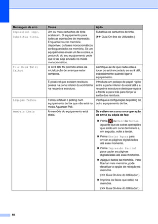 40
Impossível impr.
Substitua tinta.
Um ou mais cartuchos de tinta
acabaram. O equipamento para
todas as operações de impressão.
Enquanto houver memória
disponível, os faxes monocromáticos
serão guardados na memória. Se um
equipamento enviar um fax a cores, o
protocolo do seu equipamento pede
que o fax seja enviado no modo
monocromático.
Substitua os cartuchos de tinta.
(uu Guia On-line do Utilizador.)
Inic Ecrã Tátil
falhou
O ecrã tátil foi premido antes da
inicialização de arranque estar
completa.
Certifique-se de que nada está a
tocar ou está encostado ao ecrã tátil,
especialmente quando ligar o
equipamento.
É possível que existam resíduos
presos na parte inferior do ecrã tátil e
na respetiva estrutura.
Introduza um pedaço de papel rígido
entre a parte inferior do ecrã tátil e a
respetiva estrutura e desloque-o para
a frente e para trás para forçar a
saída dos resíduos.
Ligação falhou Tentou efetuar o polling num
equipamento de fax que não está no
modo Aguardar Poll.
Verifique a configuração de polling do
outro equipamento de fax.
Memória Cheia A memória do equipamento está
cheia.
Se estiver em curso uma operação
de envio ou cópia de fax:
 Prima ou Sair ou Fechar,
aguarde que as outras operações
que estão em curso terminem e,
em seguida, volte a tentar.
 Prima Enviar Agora para
enviar as páginas digitalizadas
até esse momento.
 Prima Impressão Parcial
para copiar as páginas
digitalizadas até esse momento.
 Apague dados da memória. Para
libertar mais memória, pode
desativar a opção de receção na
memória.
(uu Guia On-line do Utilizador.)
 Imprima os faxes que estão na
memória.
(uu Guia On-line do Utilizador.)
Mensagem de erro Causa Ação
 