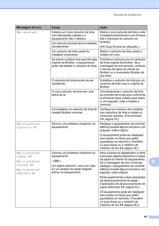 Solução de problemas
41
B
Não detetado Instalou um novo cartucho de tinta
com demasiada rapidez e o
equipamento não o detetou.
Retire o novo cartucho de tinta e volte
a instalá-lo lentamente e com firmeza
até o manípulo do cartucho se
levantar.
(uu Guia On-line do Utilizador.)
Um cartucho de tinta não foi instalado
corretamente.
Um cartucho de tinta usado foi
instalado novamente.
Retire o cartucho de tinta usado e
instale um novo.
Se estiver a utilizar tinta que não seja
original da Brother, o equipamento
pode não detetar o cartucho de tinta.
Substitua o cartucho por um cartucho
de tinta original da Brother. Se a
mensagem de erro persistir, contacte
o serviço de apoio ao cliente da
Brother ou o revendedor Brother da
sua área.
O cartucho de tinta precisa de ser
substituído.
Substitua o cartucho de tinta por um
cartucho de tinta novo e original da
Brother.
O novo cartucho de tinta tem uma
bolha de ar.
Vire lentamente o cartucho de tinta
ao contrário de modo que o orifício de
enchimento fique voltado para baixo
e, em seguida, volte a instalar o
cartucho.
Foi instalado um cartucho de tinta do
modelo Brother incorreto.
Verifique os números dos modelos
dos cartuchos de tinta e instale os
cartuchos corretos. (Consumíveis
uu página 70.)
Não é possível
Digitaliz XX
Ocorreu um problema mecânico no
equipamento.
Desligue o equipamento da corrente
elétrica durante alguns minutos e, em
seguida, volte a ligá-lo.
O equipamento pode ser desligado
sem perder os faxes que estão
guardados na memória. (Transferir
os seus faxes ou o relatório de
histórico de fax uu página 46.)
Não é possível
limpar XX
Não é possível
iniciar XX
Não é possível
imprimir XX
Ocorreu um problema mecânico no
equipamento.
—OU—
Um objeto estranho, como um clipe
ou um pedaço de papel rasgado,
entrou no equipamento.
Abra a tampa do digitalizador e retire
eventuais objetos estranhos e restos
de papel do interior do equipamento.
Se a mensagem de erro continuar,
desligue o equipamento da corrente
elétrica durante alguns minutos e, em
seguida, volte a ligá-lo.
Pode experimentar outras operações
de desencravamento de papel.
(Operações de desencravamento de
papel adicionais uu página 53.)
(O equipamento pode ser desligado
sem perder os faxes que estão
guardados na memória. (Transferir
os seus faxes ou o relatório de
histórico de fax uu página 46.))
Mensagem de erro Causa Ação
 