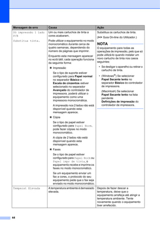 44
Só impressão 1 lado
P/B
Substitua tinta.
Um ou mais cartuchos de tinta a
cores acabaram.
Pode utilizar o equipamento no modo
monocromático durante cerca de
quatro semanas, dependendo do
número de páginas que imprimir.
Enquanto esta mensagem aparecer
no ecrã tátil, cada operação funciona
da seguinte forma:
 Impressão
Se o tipo de suporte estiver
configurado para Papel normal
no separador Básico e
Escala de cinzentos estiver
selecionado no separador
Avançado do controlador de
impressora, poderá utilizar o
equipamento como uma
impressora monocromática.
A impressão nos 2 lados não está
disponível quando esta
mensagem aparece.
 Cópia
Se o tipo de papel estiver
configurado para Papel Norm,
pode fazer cópias no modo
monocromático.
A cópia de 2 lados não está
disponível quando esta
mensagem aparece.
 Faxes
Se o tipo de papel estiver
configurado para Papel Norm ou
Papel impr de tinta, o
equipamento recebe e imprime os
faxes no modo monocromático.
Se um equipamento enviar um
fax a cores, o protocolo do seu
equipamento pede que o fax seja
enviado no modo monocromático.
Substitua os cartuchos de tinta.
(uu Guia On-line do Utilizador.)
NOTA
O equipamento para todas as
operações de impressão, pelo que só
pode utilizá-lo quando instalar um
novo cartucho de tinta nos casos
seguintes:
• Se desligar o aparelho ou retirar o
cartucho de tinta.
• (Windows®) Se selecionar
Papel Secante lento no
separador Básico do controlador
de impressora.
(Macintosh) Se selecionar
Papel Secante lento na lista
pendente
Definições de impressão do
controlador de impressora.
Temperat Elevada A temperatura ambiente é demasiado
elevada.
Depois de fazer descer a
temperatura, deixe que o
equipamento arrefeça até atingir a
temperatura ambiente. Tente
novamente quando o equipamento
tiver arrefecido.
Mensagem de erro Causa Ação
 