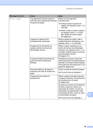 Solução de problemas
45
B
Verif. Papel O equipamento não tem papel ou
este não está corretamente colocado
na gaveta do papel.
Efetue um dos seguintes
procedimentos:
 Coloque papel na gaveta do
papel e, em seguida, prima OK no
ecrã tátil.
 Retire e volte a colocar o papel e,
em seguida, prima OK no ecrã
tátil. (Antes de colocar papel
uu página 9.)
A gaveta do papel não foi
completamente introduzida.
Retire a gaveta do papel, volte a
instalá-la até ficar encaixada e, em
seguida, prima OK no ecrã tátil.
O papel não foi introduzido na
posição central da ranhura de
alimentação manual.
Retire o papel, reintroduza-o no
centro da ranhura de alimentação
manual e, em seguida, prima OK no
ecrã tátil. (Colocar papel na ranhura
de alimentação manual
uu página 11.)
A tampa de desencravamento de
papel não está corretamente
fechada.
Certifique-se de que a tampa de
desencravamento de papel está bem
fechada em ambas as extremidades.
(Encravamento da impressora ou do
papel uu página 49.)
Está acumulado pó de papel na
superfície dos rolos de recolha de
papel.
Limpe os rolos de recolha de papel.
(uu Guia On-line do Utilizador.)
O papel está encravado no
equipamento.
Retire o papel encravado seguindo
os passos indicados. (Encravamento
da impressora ou do papel
uu página 49.)
Se este erro ocorrer com frequência
durante a cópia de 2 lados ou a
impressão de 2 lados, os rolos do
alimentador de papel podem estar
manchados de tinta. Limpe os rolos
do alimentador de papel.
(uu Guia On-line do Utilizador.)
Mensagem de erro Causa Ação
 