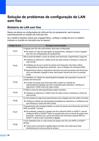 54
Solução de problemas de configuração de LAN
sem fios B
Relatório de LAN sem fios B
Depois de efetuar as configurações de LAN sem fios do equipamento, será impresso
automaticamente um relatório de LAN sem fios.
Se o relatório impresso indicar que a ligação falhou, verifique o código de erro no relatório
impresso e consulte as instruções que se seguem.
Código de erro Soluções recomendadas
TS-01
A ligação sem fios não está ativada; ative essa configuração.
 Se existir um cabo de rede ligado ao equipamento, desligue-o e ative a ligação
sem fios nas configurações do equipamento.
TS-02
Não é possível detetar o ponto de acesso sem fios/router. Experimente o seguinte:
 Verifique se selecionou o SSID (nome de rede) correto e introduziu a chave de
rede correta.
 Certifique-se de que o ponto de acesso sem fios/router não está a utilizar
configurações de segurança adicionais, como a filtragem de endereços MAC.
 Experimente colocar o dispositivo mais perto do ponto de acesso sem fios/router.
Uma vez efetuada a ligação à rede, deve poder colocá-lo de novo na posição
inicial.
TS-04
Foi detetado um método de autenticação/encriptação não suportado no ponto de
acesso sem fios/router.
 O ponto de acesso sem fios/router está a utilizar um método de
autenticação/encriptação que não é suportado pelo dispositivo. Verifique se
selecionou o SSID (nome de rede) correto.
TS-05
O SSID e nome de rede especificados estão incorretos.
 Verifique se selecionou o SSID (nome de rede) correto e introduziu a chave de
rede correta.
TS-06
As informações de segurança especificadas para a ligação sem fios estão incorretas.
 Verifique o método de autenticação/encriptação que selecionou e certifique-se de
que introduziu a chave de rede correta.
TS-07
O equipamento não consegue detetar um ponto de acesso sem fios/router que tenha
WPS ou AOSS™ ativado.
 Se pretender configurar a ligação sem fios utilizando WPS ou AOSS™, terá de
configurar WPS ou AOSS™ tanto no equipamento como no ponto de acesso sem
fios/router. Confirme que o ponto de acesso sem fios/router suporta WPS ou
AOSS™ e tente iniciar novamente a ligação.
TS-08
Foram detetados dois ou mais pontos de acesso sem fios com WPS ou AOSS™
ativado.
 Tente iniciar novamente a ligação alguns minutos mais tarde para evitar
interferências de outros pontos de acesso.
 