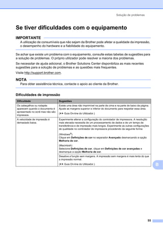 Solução de problemas
55
B
Se tiver dificuldades com o equipamento B
IMPORTANTE
A utilização de consumíveis que não sejam da Brother pode afetar a qualidade da impressão,
o desempenho do hardware e a fiabilidade do equipamento.
Se achar que existe um problema com o equipamento, consulte estas tabelas de sugestões para
a solução de problemas. O próprio utilizador pode resolver a maioria dos problemas.
Se necessitar de ajuda adicional, o Brother Solutions Center disponibiliza as mais recentes
sugestões para a solução de problemas e as questões mais frequentes.
Visite http://support.brother.com.
NOTA
Para obter assistência técnica, contacte o apoio ao cliente da Brother.
Dificuldades de impressão
Dificuldade Sugestões
Os cabeçalhos ou rodapés
aparecem quando o documento é
apresentado no ecrã mas não são
impressos.
Existe uma área não imprimível na parte de cima e na parte de baixo da página.
Ajuste as margens superior e inferior do documento para respeitar essa área.
(uu Guia On-line do Utilizador.)
A velocidade de impressão é
demasiado baixa.
Experimente alterar a configuração do controlador de impressora. A resolução
mais elevada necessita de um processamento de dados e de um tempo de
transferência e de impressão mais longos. Experimente as outras configurações
de qualidade no controlador de impressora procedendo da seguinte forma:
(Windows®)
Clique em Definições de cor no separador Avançado desmarcando a opção
Melhoria de cor.
(Macintosh)
Selecione Definições de cor, clique em Definições de cor avançadas e
desmarque a opção Melhoria de cor.
Desative a função sem margens. A impressão sem margens é mais lenta do que
a impressão normal.
(uu Guia On-line do Utilizador.)
 