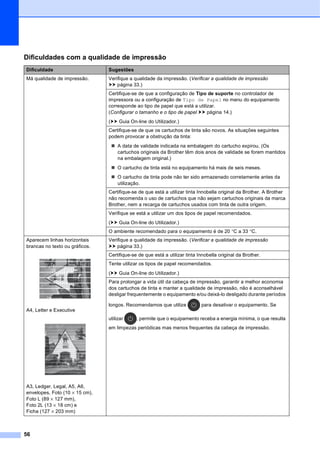 56
Dificuldades com a qualidade de impressão
Dificuldade Sugestões
Má qualidade de impressão. Verifique a qualidade da impressão. (Verificar a qualidade de impressão
uu página 33.)
Certifique-se de que a configuração de Tipo de suporte no controlador de
impressora ou a configuração de Tipo de Papel no menu do equipamento
corresponde ao tipo de papel que está a utilizar.
(Configurar o tamanho e o tipo de papel uu página 14.)
(uu Guia On-line do Utilizador.)
Certifique-se de que os cartuchos de tinta são novos. As situações seguintes
podem provocar a obstrução da tinta:
 A data de validade indicada na embalagem do cartucho expirou. (Os
cartuchos originais da Brother têm dois anos de validade se forem mantidos
na embalagem original.)
 O cartucho de tinta está no equipamento há mais de seis meses.
 O cartucho de tinta pode não ter sido armazenado corretamente antes da
utilização.
Certifique-se de que está a utilizar tinta Innobella original da Brother. A Brother
não recomenda o uso de cartuchos que não sejam cartuchos originais da marca
Brother, nem a recarga de cartuchos usados com tinta de outra origem.
Verifique se está a utilizar um dos tipos de papel recomendados.
(uu Guia On-line do Utilizador.)
O ambiente recomendado para o equipamento é de 20 °C a 33 °C.
Aparecem linhas horizontais
brancas no texto ou gráficos.
A4, Letter e Executive
A3, Ledger, Legal, A5, A6,
envelopes, Foto (10 × 15 cm),
Foto L (89 × 127 mm),
Foto 2L (13 × 18 cm) e
Ficha (127 × 203 mm)
Verifique a qualidade da impressão. (Verificar a qualidade de impressão
uu página 33.)
Certifique-se de que está a utilizar tinta Innobella original da Brother.
Tente utilizar os tipos de papel recomendados.
(uu Guia On-line do Utilizador.)
Para prolongar a vida útil da cabeça de impressão, garantir a melhor economia
dos cartuchos de tinta e manter a qualidade de impressão, não é aconselhável
desligar frequentemente o equipamento e/ou deixá-lo desligado durante períodos
longos. Recomendamos que utilize para desativar o equipamento. Se
utilizar , permite que o equipamento receba a energia mínima, o que resulta
em limpezas periódicas mas menos frequentes da cabeça de impressão.
 